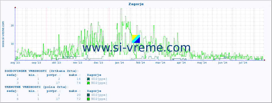 POVPREČJE :: Zagorje :: SO2 | CO | O3 | NO2 :: zadnje leto / en dan.