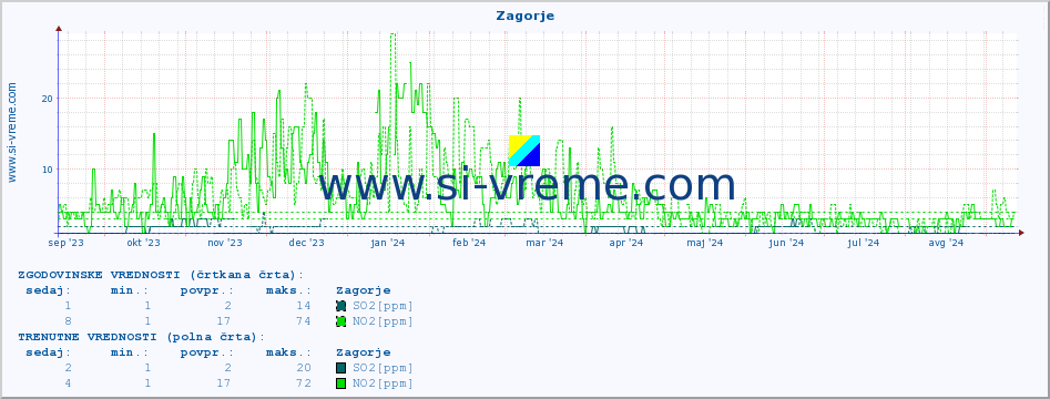 POVPREČJE :: Zagorje :: SO2 | CO | O3 | NO2 :: zadnje leto / en dan.