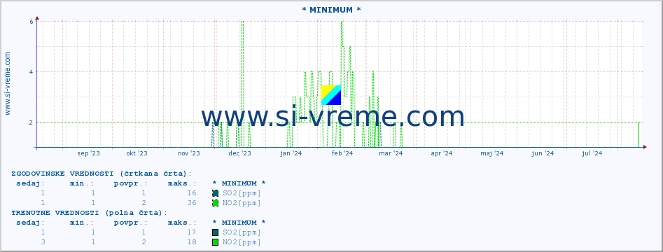 POVPREČJE :: * MINIMUM * :: SO2 | CO | O3 | NO2 :: zadnje leto / en dan.