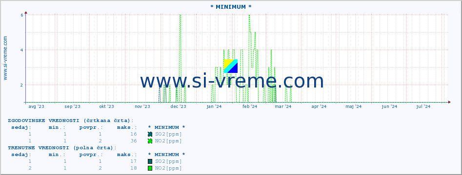 POVPREČJE :: * MINIMUM * :: SO2 | CO | O3 | NO2 :: zadnje leto / en dan.
