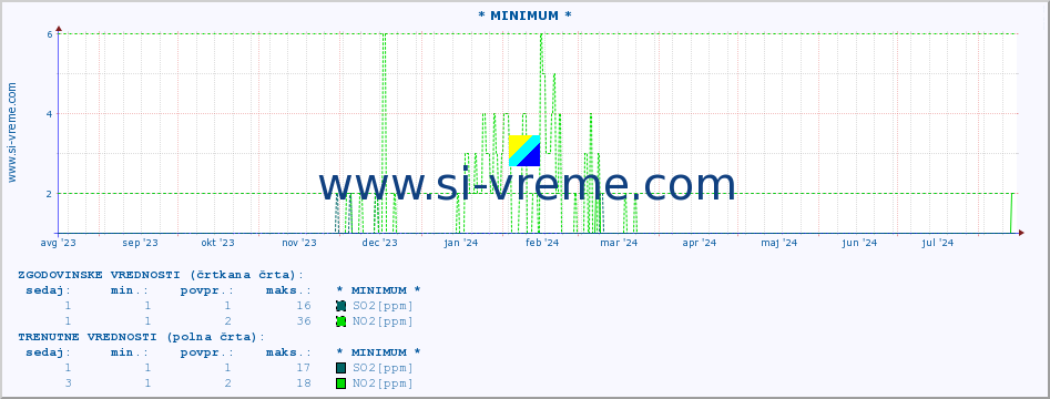 POVPREČJE :: * MINIMUM * :: SO2 | CO | O3 | NO2 :: zadnje leto / en dan.