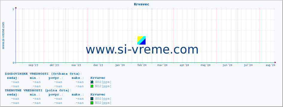 POVPREČJE :: Krvavec :: SO2 | CO | O3 | NO2 :: zadnje leto / en dan.