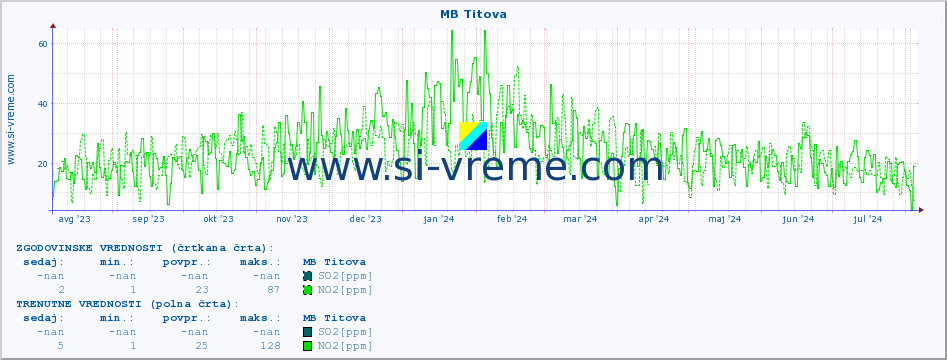 POVPREČJE :: MB Titova :: SO2 | CO | O3 | NO2 :: zadnje leto / en dan.