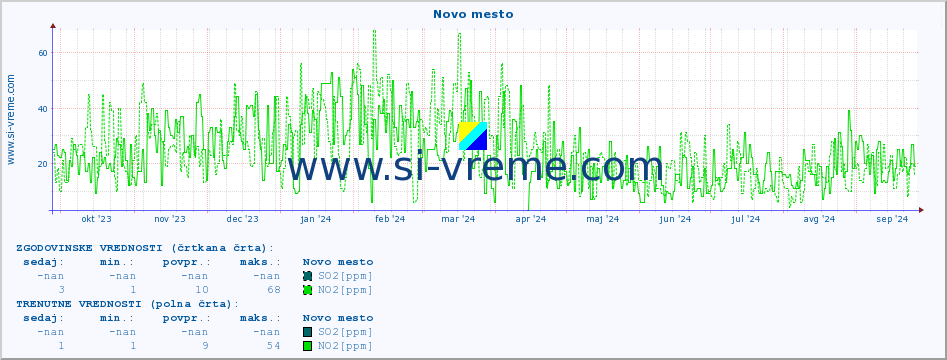 POVPREČJE :: Novo mesto :: SO2 | CO | O3 | NO2 :: zadnje leto / en dan.