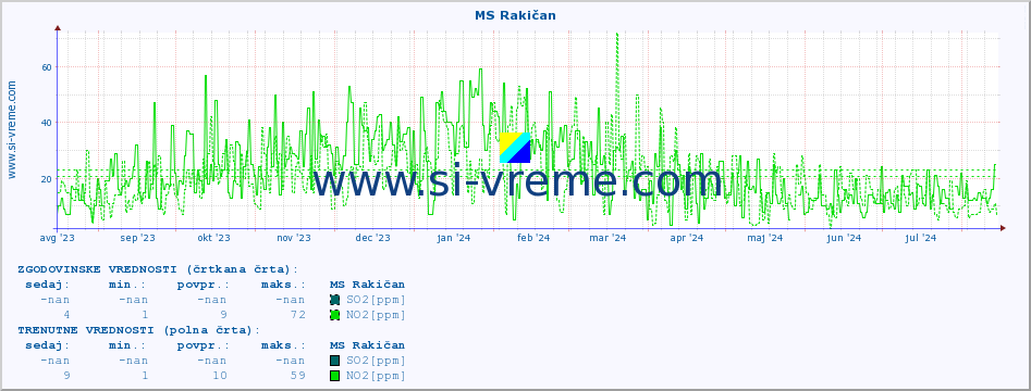 POVPREČJE :: MS Rakičan :: SO2 | CO | O3 | NO2 :: zadnje leto / en dan.