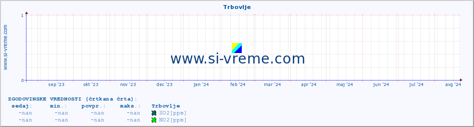 POVPREČJE :: Trbovlje :: SO2 | CO | O3 | NO2 :: zadnje leto / en dan.