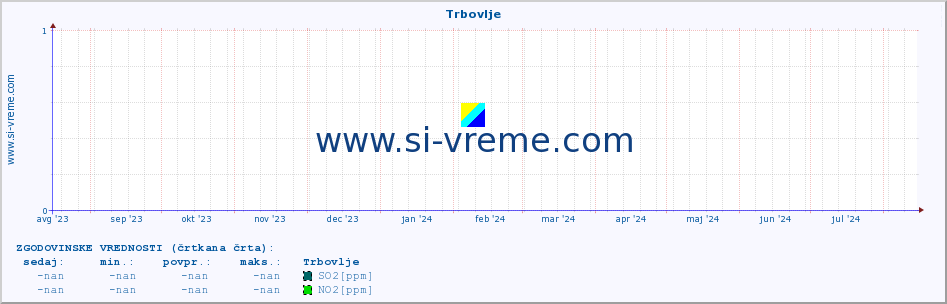 POVPREČJE :: Trbovlje :: SO2 | CO | O3 | NO2 :: zadnje leto / en dan.