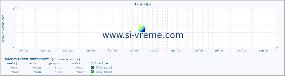 POVPREČJE :: Trbovlje :: SO2 | CO | O3 | NO2 :: zadnje leto / en dan.