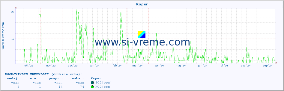 POVPREČJE :: Koper :: SO2 | CO | O3 | NO2 :: zadnje leto / en dan.