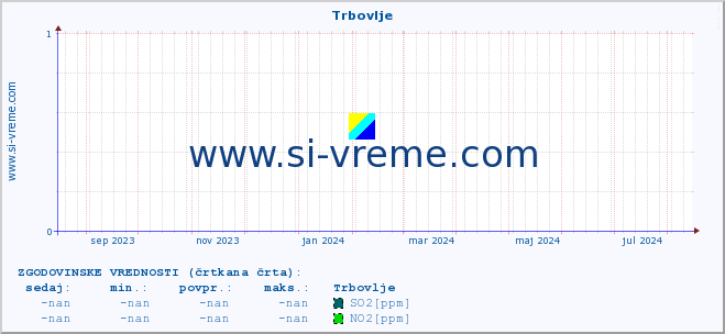 POVPREČJE :: Trbovlje :: SO2 | CO | O3 | NO2 :: zadnje leto / en dan.