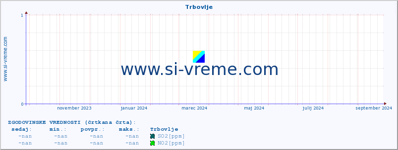 POVPREČJE :: Trbovlje :: SO2 | CO | O3 | NO2 :: zadnje leto / en dan.