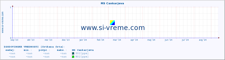 POVPREČJE :: MS Cankarjeva :: SO2 | CO | O3 | NO2 :: zadnje leto / en dan.