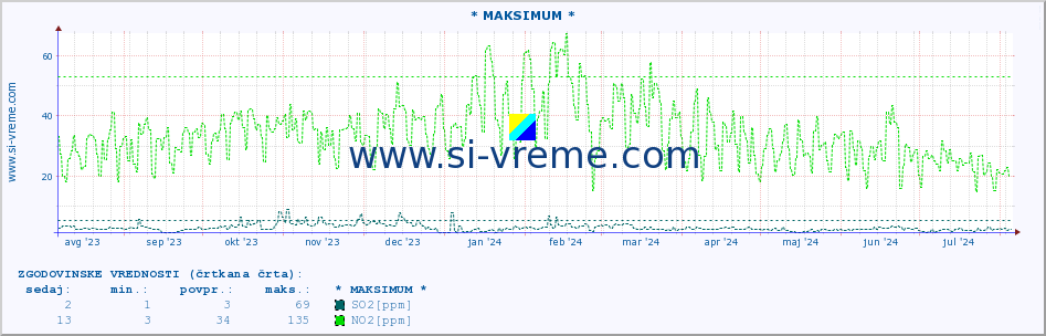 POVPREČJE :: * MAKSIMUM * :: SO2 | CO | O3 | NO2 :: zadnje leto / en dan.