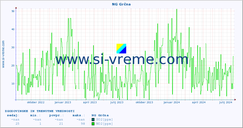 POVPREČJE :: NG Grčna :: SO2 | CO | O3 | NO2 :: zadnji dve leti / en dan.