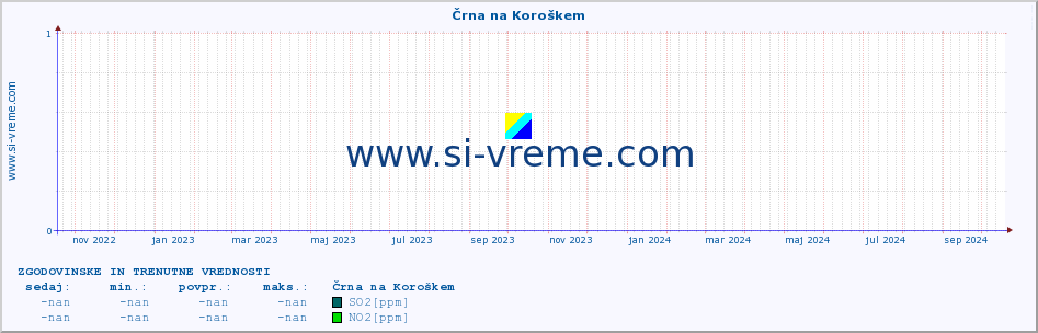 POVPREČJE :: Črna na Koroškem :: SO2 | CO | O3 | NO2 :: zadnji dve leti / en dan.