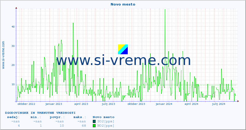POVPREČJE :: Novo mesto :: SO2 | CO | O3 | NO2 :: zadnji dve leti / en dan.