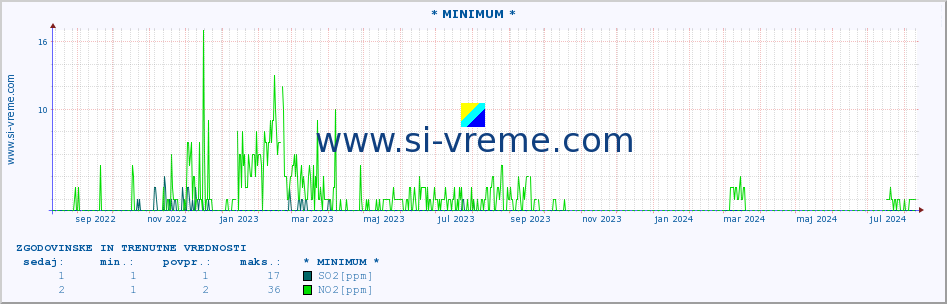 POVPREČJE :: * MINIMUM * :: SO2 | CO | O3 | NO2 :: zadnji dve leti / en dan.