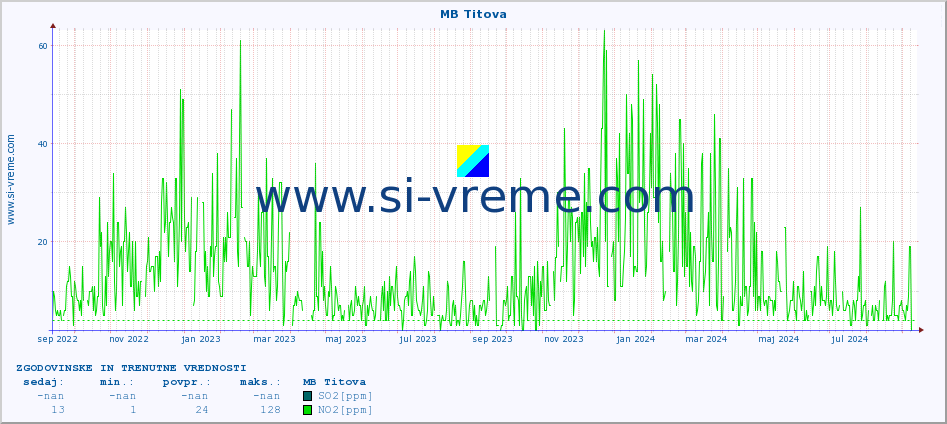 POVPREČJE :: MB Titova :: SO2 | CO | O3 | NO2 :: zadnji dve leti / en dan.
