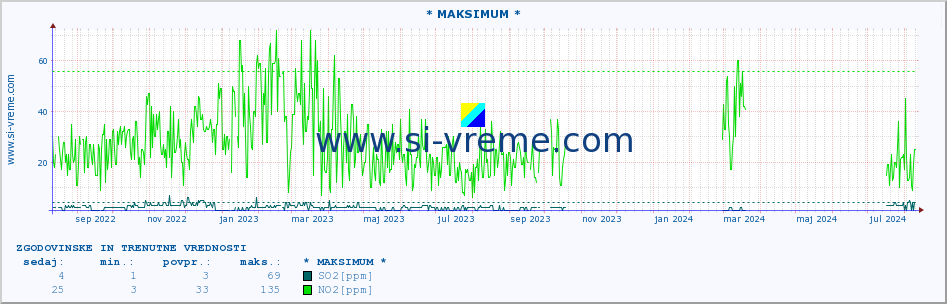 POVPREČJE :: * MAKSIMUM * :: SO2 | CO | O3 | NO2 :: zadnji dve leti / en dan.