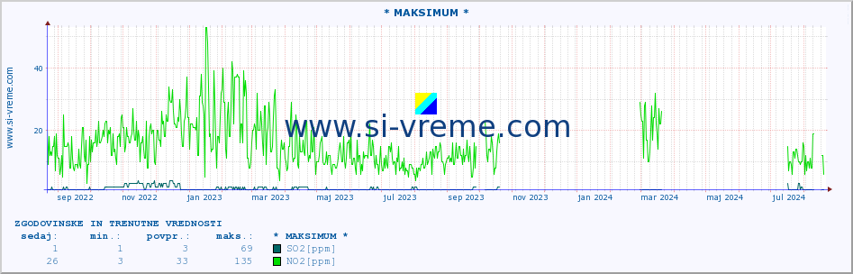 POVPREČJE :: * MAKSIMUM * :: SO2 | CO | O3 | NO2 :: zadnji dve leti / en dan.