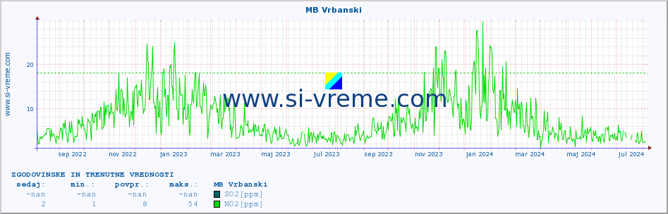 POVPREČJE :: MB Vrbanski :: SO2 | CO | O3 | NO2 :: zadnji dve leti / en dan.