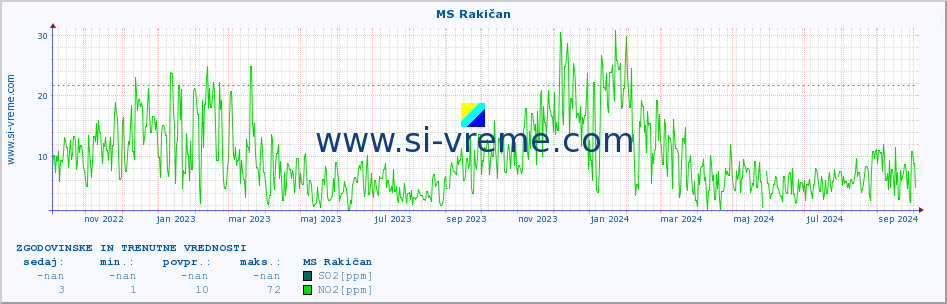 POVPREČJE :: MS Rakičan :: SO2 | CO | O3 | NO2 :: zadnji dve leti / en dan.