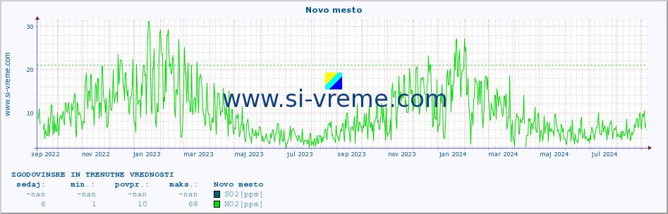 POVPREČJE :: Novo mesto :: SO2 | CO | O3 | NO2 :: zadnji dve leti / en dan.