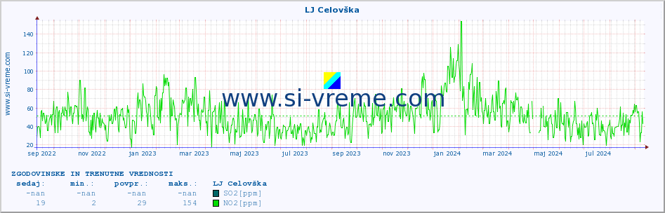 POVPREČJE :: LJ Celovška :: SO2 | CO | O3 | NO2 :: zadnji dve leti / en dan.