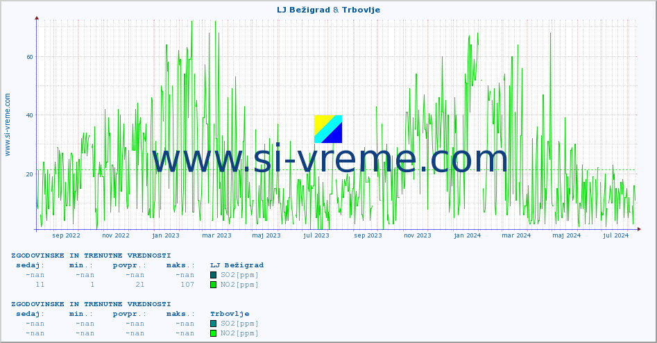 POVPREČJE :: LJ Bežigrad & Trbovlje :: SO2 | CO | O3 | NO2 :: zadnji dve leti / en dan.