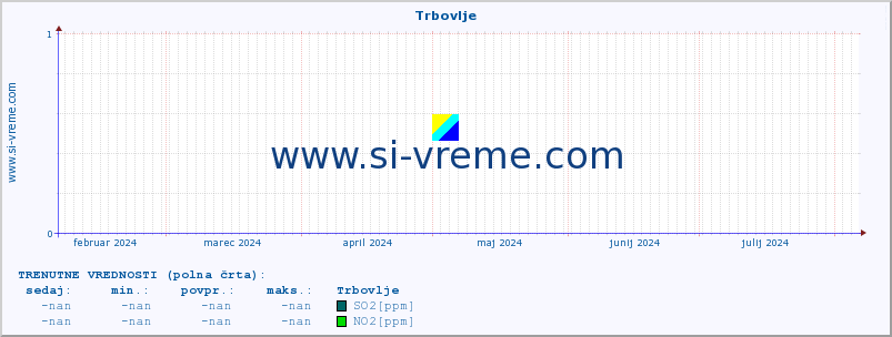 POVPREČJE :: Trbovlje :: SO2 | CO | O3 | NO2 :: zadnje leto / en dan.