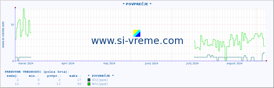 POVPREČJE :: * POVPREČJE * :: SO2 | CO | O3 | NO2 :: zadnje leto / en dan.