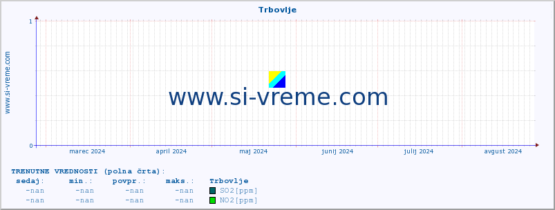 POVPREČJE :: Trbovlje :: SO2 | CO | O3 | NO2 :: zadnje leto / en dan.