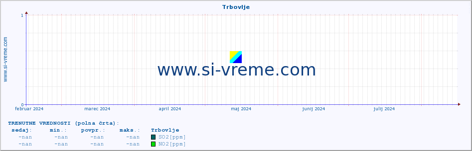 POVPREČJE :: Trbovlje :: SO2 | CO | O3 | NO2 :: zadnje leto / en dan.