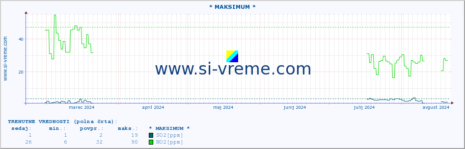 POVPREČJE :: * MAKSIMUM * :: SO2 | CO | O3 | NO2 :: zadnje leto / en dan.