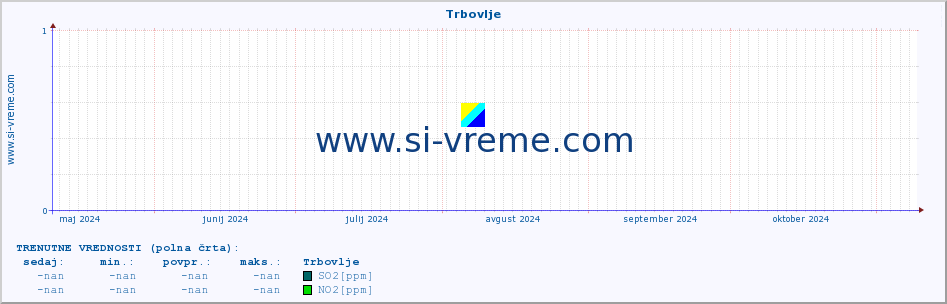 POVPREČJE :: Trbovlje :: SO2 | CO | O3 | NO2 :: zadnje leto / en dan.