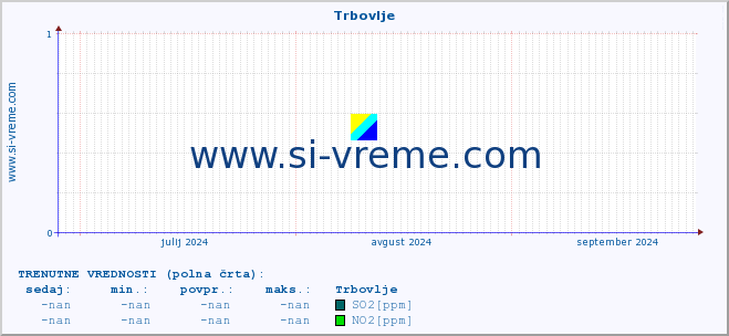 POVPREČJE :: Trbovlje :: SO2 | CO | O3 | NO2 :: zadnje leto / en dan.