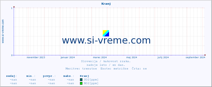 POVPREČJE :: Kranj :: SO2 | CO | O3 | NO2 :: zadnje leto / en dan.