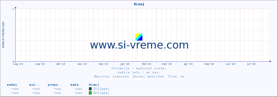 POVPREČJE :: Kranj :: SO2 | CO | O3 | NO2 :: zadnje leto / en dan.