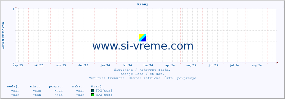 POVPREČJE :: Kranj :: SO2 | CO | O3 | NO2 :: zadnje leto / en dan.