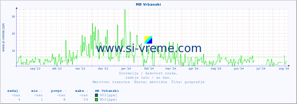 POVPREČJE :: MB Vrbanski :: SO2 | CO | O3 | NO2 :: zadnje leto / en dan.