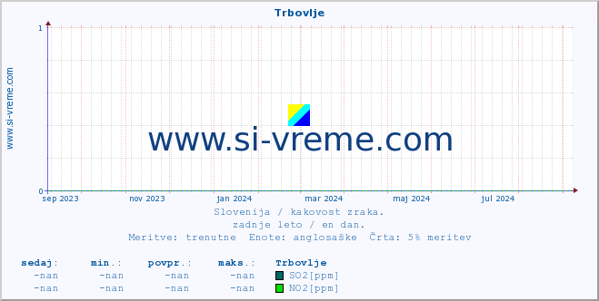 POVPREČJE :: Trbovlje :: SO2 | CO | O3 | NO2 :: zadnje leto / en dan.