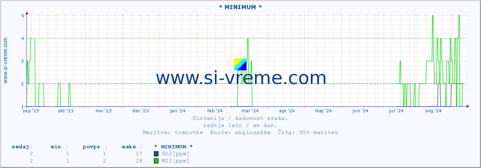 POVPREČJE :: * MINIMUM * :: SO2 | CO | O3 | NO2 :: zadnje leto / en dan.