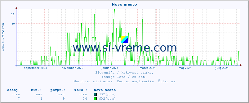 POVPREČJE :: Novo mesto :: SO2 | CO | O3 | NO2 :: zadnje leto / en dan.