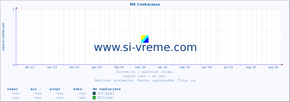 POVPREČJE :: MS Cankarjeva :: SO2 | CO | O3 | NO2 :: zadnje leto / en dan.