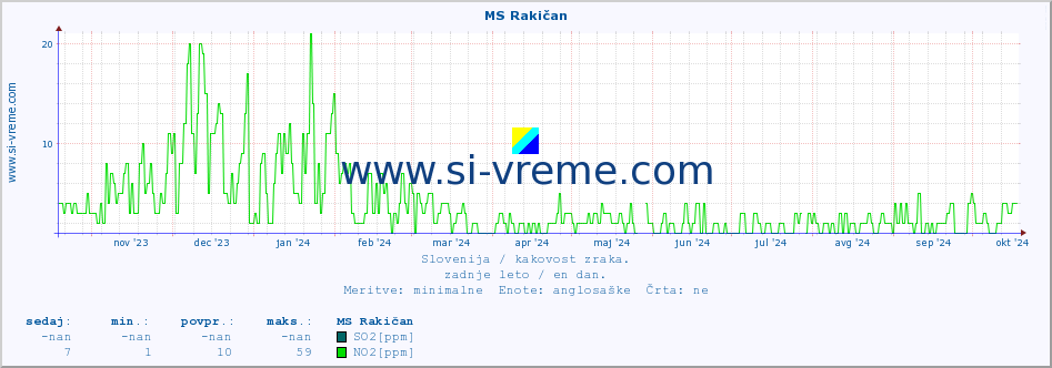 POVPREČJE :: MS Rakičan :: SO2 | CO | O3 | NO2 :: zadnje leto / en dan.