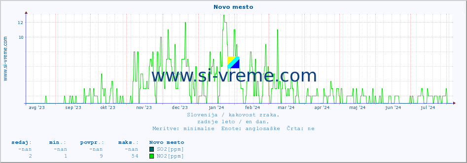 POVPREČJE :: Novo mesto :: SO2 | CO | O3 | NO2 :: zadnje leto / en dan.