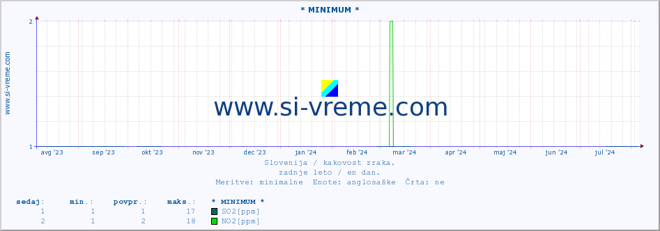 POVPREČJE :: * MINIMUM * :: SO2 | CO | O3 | NO2 :: zadnje leto / en dan.