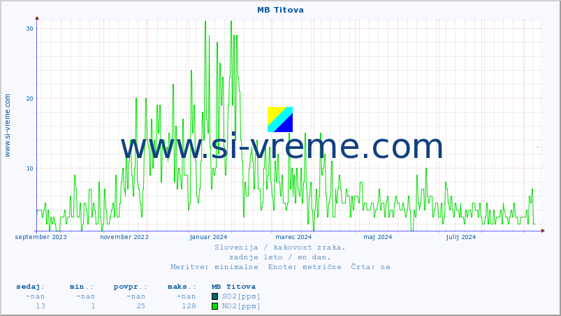 POVPREČJE :: MB Titova :: SO2 | CO | O3 | NO2 :: zadnje leto / en dan.