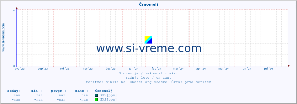 POVPREČJE :: Črnomelj :: SO2 | CO | O3 | NO2 :: zadnje leto / en dan.