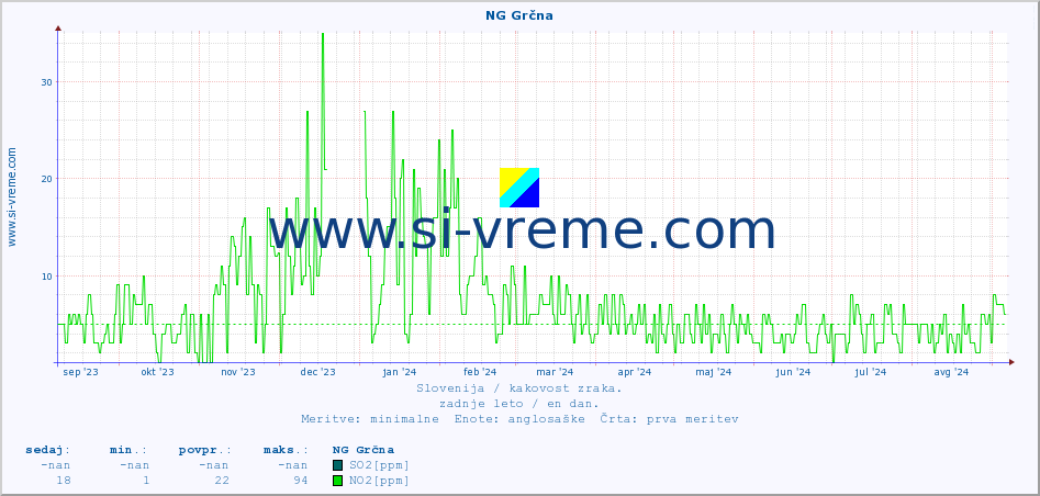 POVPREČJE :: NG Grčna :: SO2 | CO | O3 | NO2 :: zadnje leto / en dan.